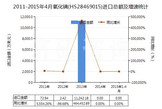 2011-2015年4月氧化鏑(HS28469015)進(jìn)口總額及增速統(tǒng)計(jì)